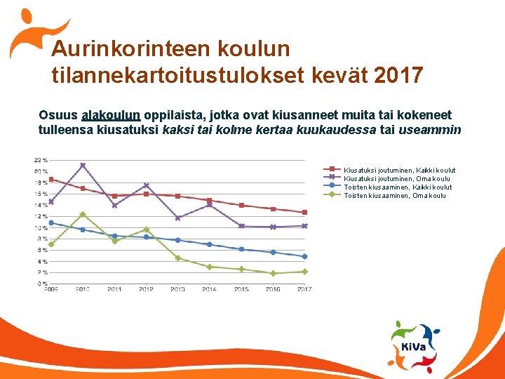 Aurinkorinteen koulun tilannekartoitustulokset kevät 2017 Osuus alakoulun oppilaista, jotka ovat kiusanneet muita tai kokeneet