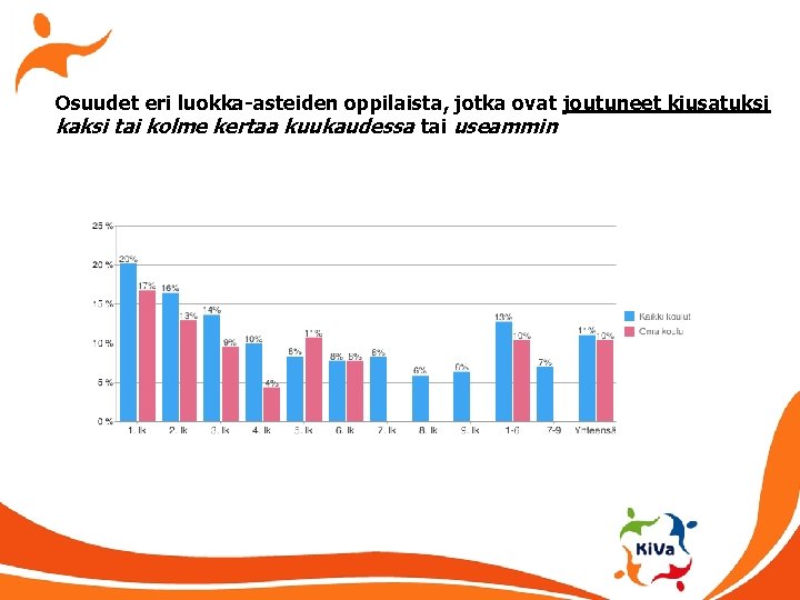 Osuudet eri luokka-asteiden oppilaista, jotka ovat joutuneet kiusatuksi kaksi tai kolme kertaa kuukaudessa tai