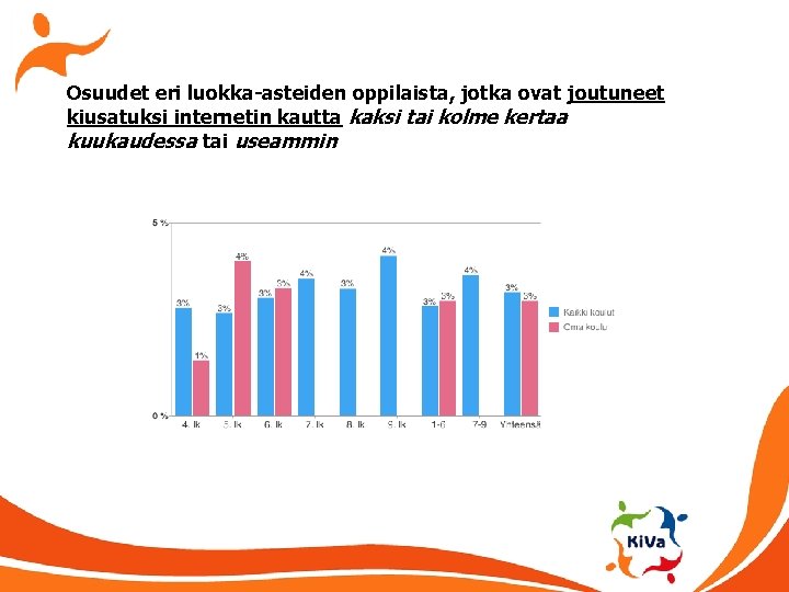 Osuudet eri luokka-asteiden oppilaista, jotka ovat joutuneet kiusatuksi internetin kautta kaksi tai kolme kertaa