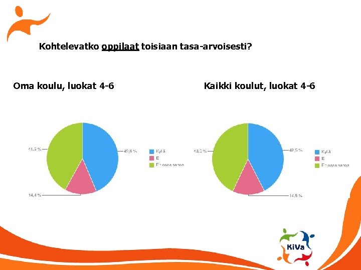 Kohtelevatko oppilaat toisiaan tasa-arvoisesti? Oma koulu, luokat 4 -6 Kaikki koulut, luokat 4 -6