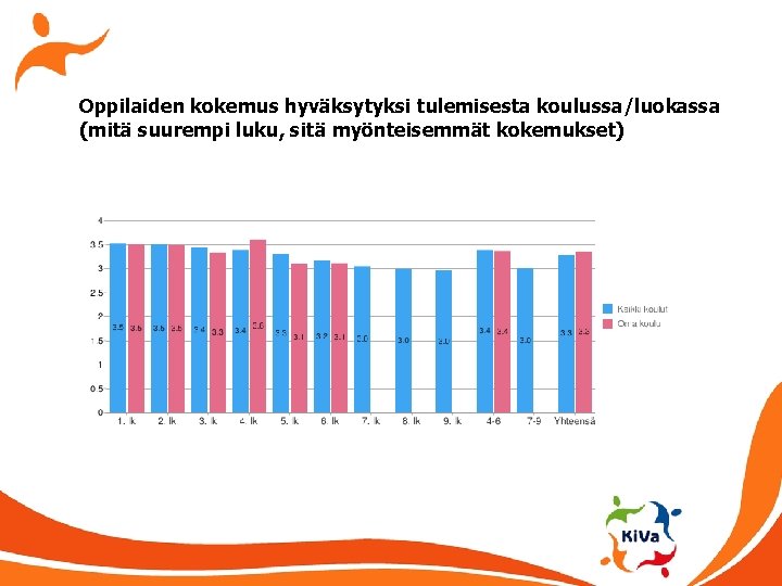 Oppilaiden kokemus hyväksytyksi tulemisesta koulussa/luokassa (mitä suurempi luku, sitä myönteisemmät kokemukset) 