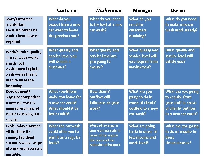 Customer Washerman Manager Owner Start/Customer acquisition Car wash begins its work. Client base is