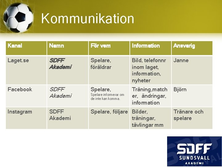 Kommunikation Kanal Namn För vem Information Ansvarig Laget. se SDFF Akademi Spelare, föräldrar Bild,