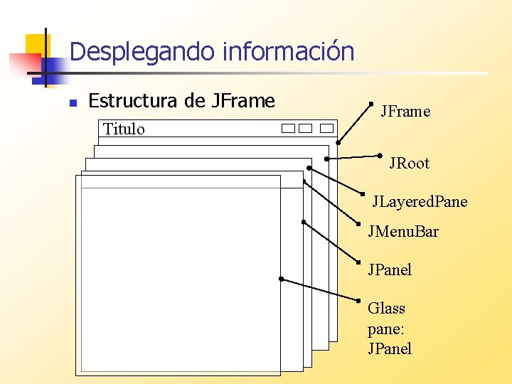 Desplegando información n Estructura de JFrame Titulo JFrame JRoot JLayered. Pane JMenu. Bar JPanel