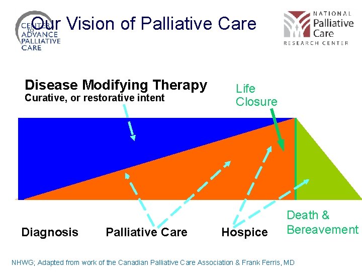 Our Vision of Palliative Care Disease Modifying Therapy Curative, or restorative intent Diagnosis Palliative