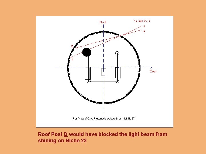 Roof Post D would have blocked the light beam from shining on Niche 28