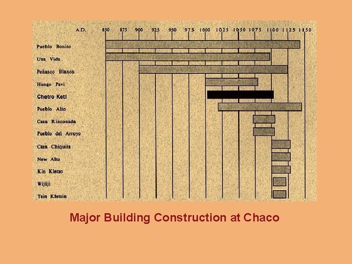 Major Building Construction at Chaco 