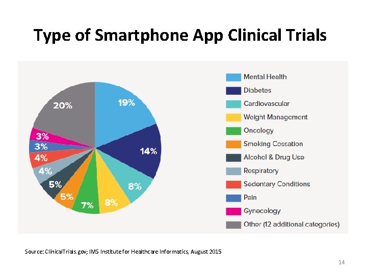 Type of Smartphone App Clinical Trials Source: Clinical. Trials. gov; IMS Institute for Healthcare Type of Smartphone App Clinical Trials Source: Clinical. Trials. gov; IMS Institute for Healthcare