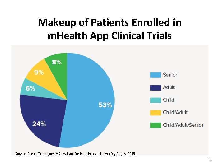 Makeup of Patients Enrolled in m. Health App Clinical Trials Source: Clinical. Trials. gov; Makeup of Patients Enrolled in m. Health App Clinical Trials Source: Clinical. Trials. gov;