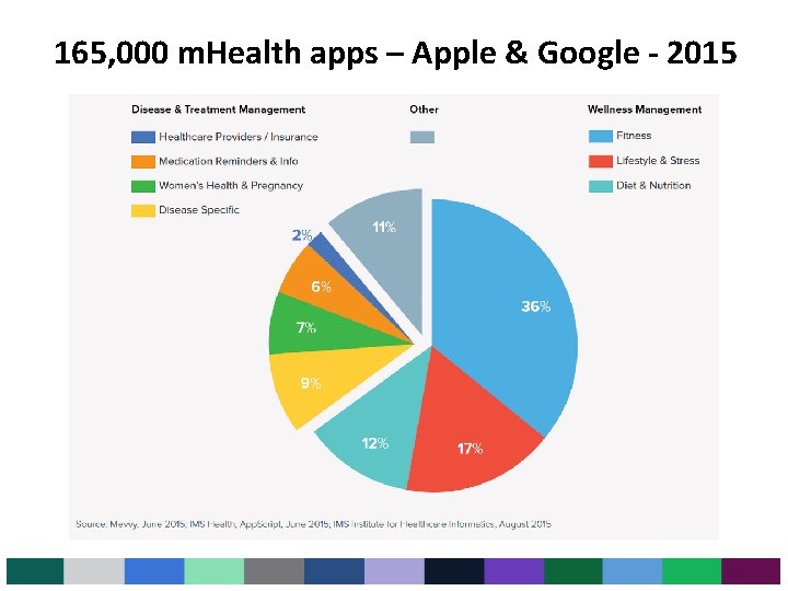 165, 000 m. Health apps – Apple & Google - 2015 5 165, 000 m. Health apps – Apple & Google - 2015 5