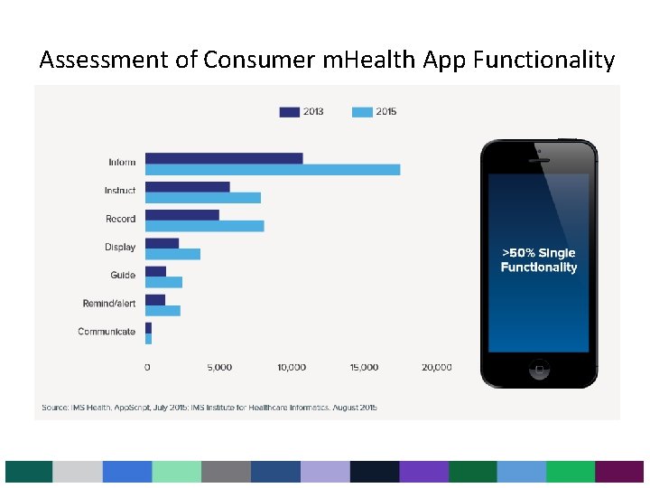 Assessment of Consumer m. Health App Functionality 6 Assessment of Consumer m. Health App Functionality 6