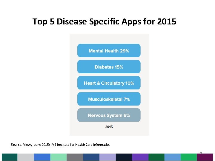 Top 5 Disease Specific Apps for 2015 Source: Mevvy, June 2015; IMS Institute for Top 5 Disease Specific Apps for 2015 Source: Mevvy, June 2015; IMS Institute for