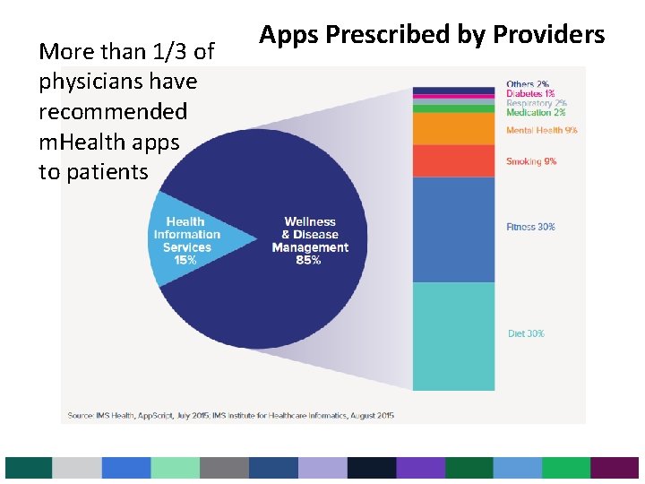 More than 1/3 of physicians have recommended m. Health apps to patients Apps Prescribed More than 1/3 of physicians have recommended m. Health apps to patients Apps Prescribed