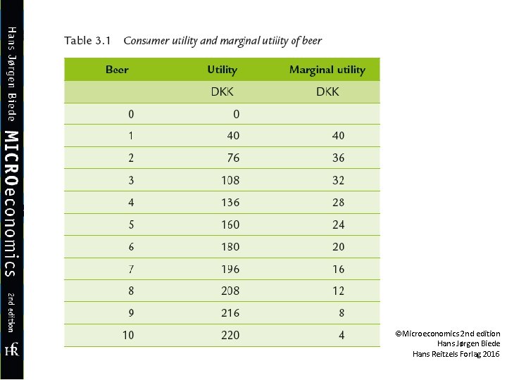 ©Microeconomics 2 nd edition Hans Jørgen Biede Hans Reitzels Forlag 2016 