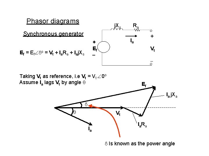 Phasor diagrams j. Xs Ra Synchronous generator Ia + Ef = Ef o = Phasor diagrams j. Xs Ra Synchronous generator Ia + Ef = Ef o =