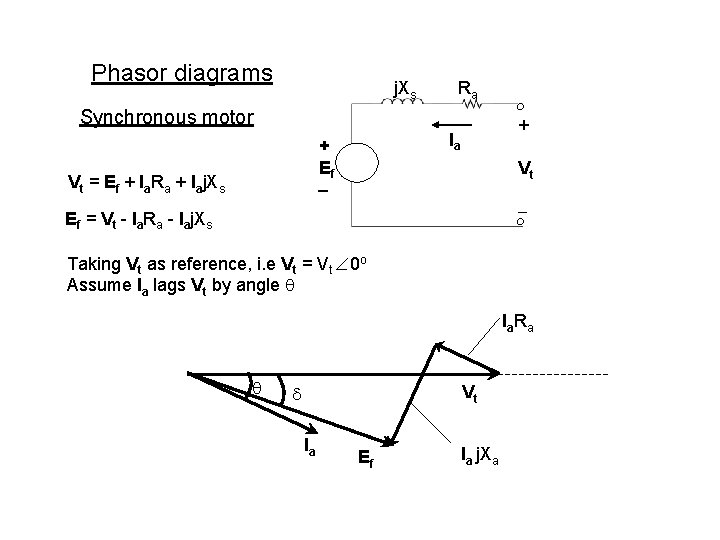 Phasor diagrams j. Xs Ra Synchronous motor Ia + Ef Vt = Ef + Phasor diagrams j. Xs Ra Synchronous motor Ia + Ef Vt = Ef +