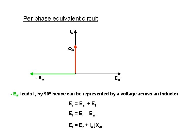 Per phase equivalent circuit Ia ar - Ear leads Is by 90 o hence Per phase equivalent circuit Ia ar - Ear leads Is by 90 o hence
