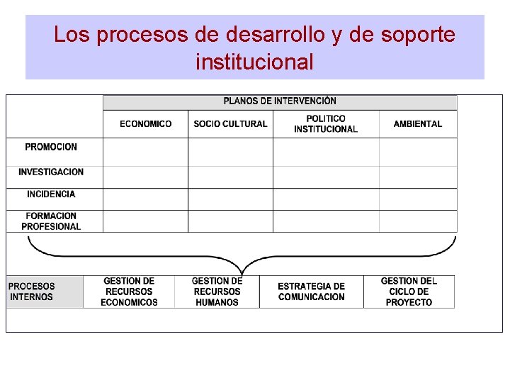 Los procesos de desarrollo y de soporte institucional 