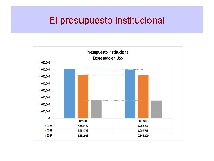 El presupuesto institucional 