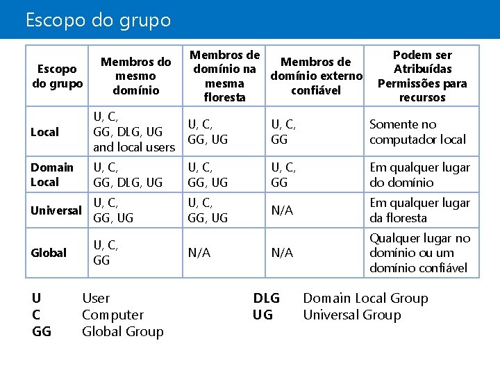 Escopo do grupo Membros do mesmo domínio Membros de domínio na domínio externo mesma