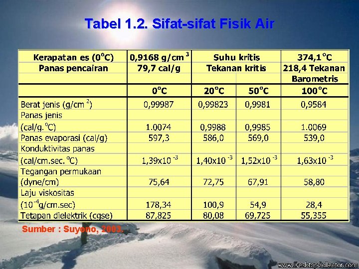 Tabel 1. 2. Sifat-sifat Fisik Air Sumber : Suyono, 2003. 