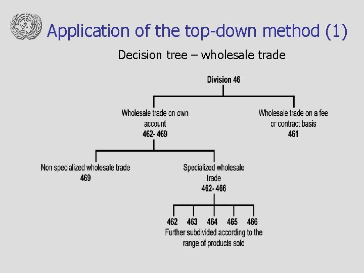 Application of the top-down method (1) Decision tree – wholesale trade 
