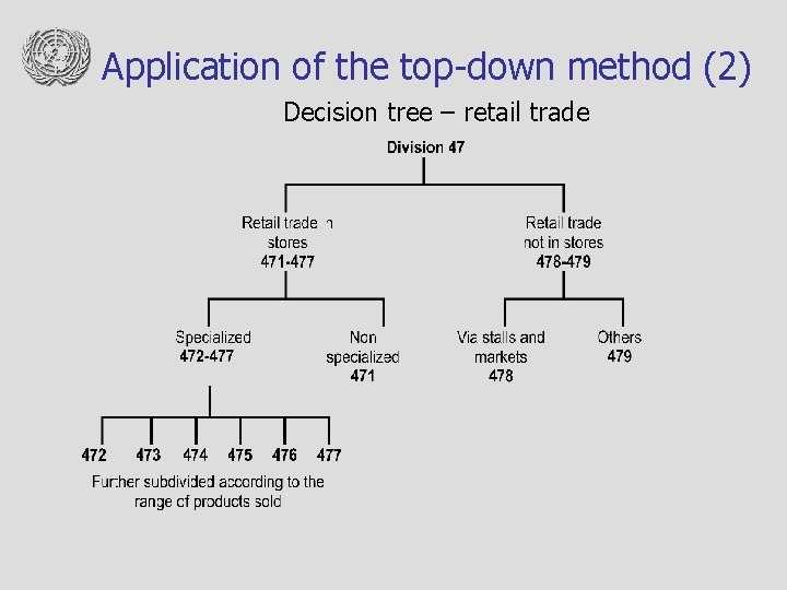 Application of the top-down method (2) Decision tree – retail trade 
