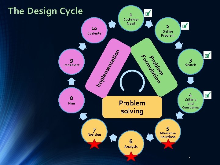 Devising Cycle GE 105 Introduction to Engineering Design College of