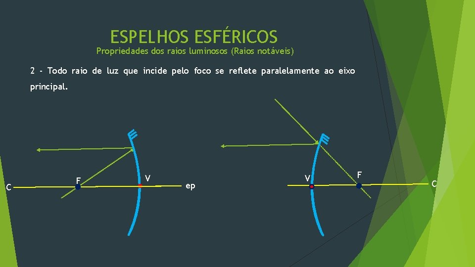 ESPELHOS ESFÉRICOS Propriedades dos raios luminosos (Raios notáveis) 2 - Todo raio de luz