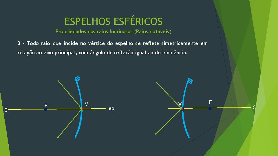 ESPELHOS ESFÉRICOS Propriedades dos raios luminosos (Raios notáveis) 3 – Todo raio que incide