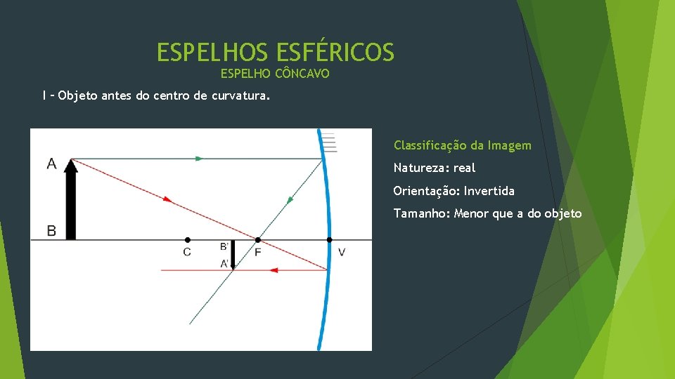 ESPELHOS ESFÉRICOS ESPELHO CÔNCAVO I – Objeto antes do centro de curvatura. Classificação da