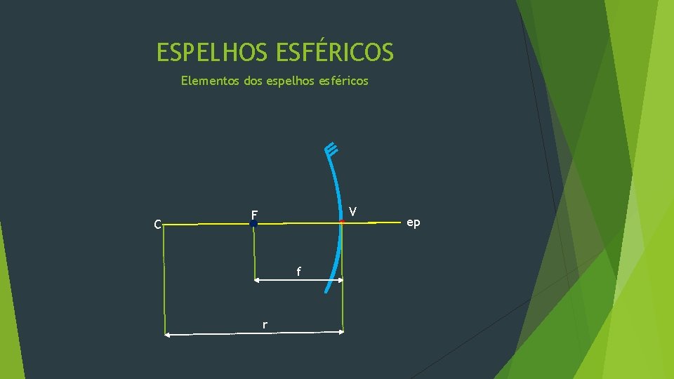 ESPELHOS ESFÉRICOS Elementos dos espelhos esféricos C V F f r ep 