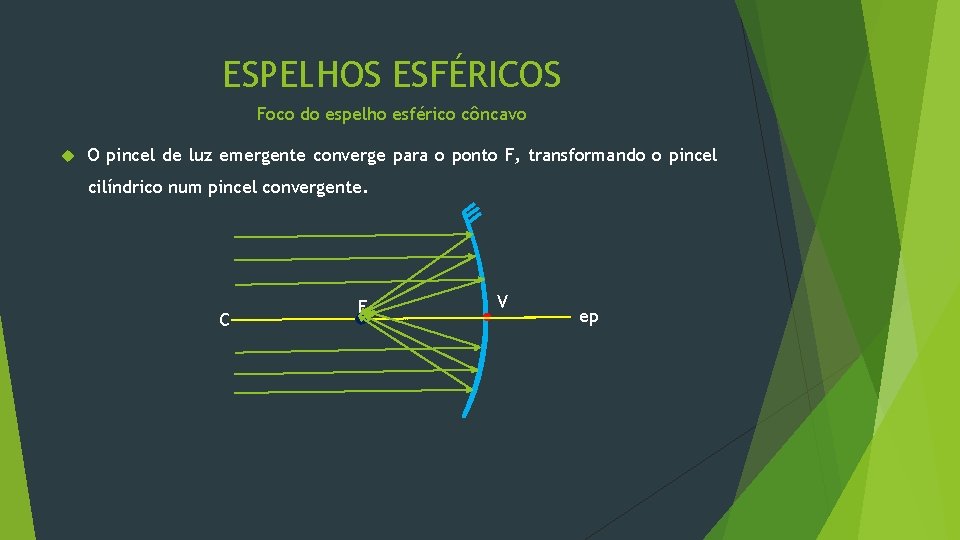 ESPELHOS ESFÉRICOS Foco do espelho esférico côncavo O pincel de luz emergente converge para