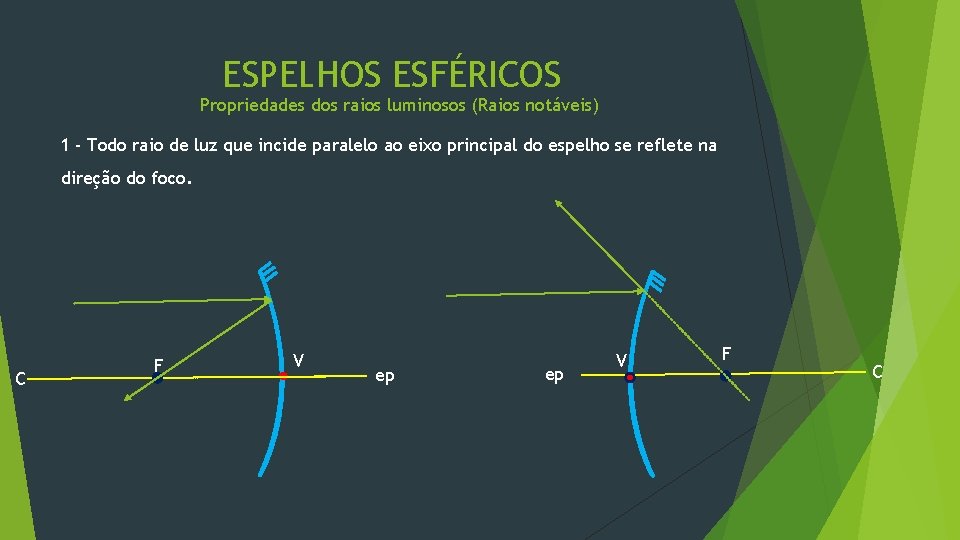 ESPELHOS ESFÉRICOS Propriedades dos raios luminosos (Raios notáveis) 1 - Todo raio de luz