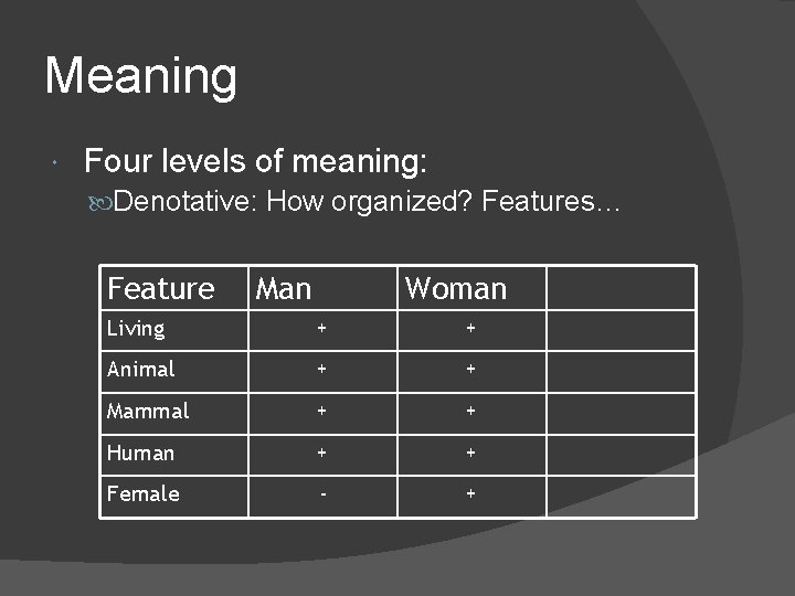 Meaning Four levels of meaning: Denotative: How organized? Features… Feature Man Woman Living +