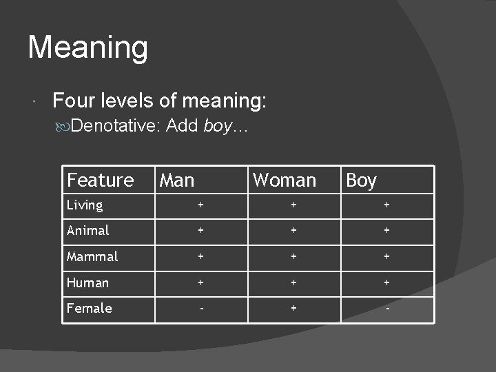 Meaning Four levels of meaning: Denotative: Add boy… Feature Man Woman Boy Living +