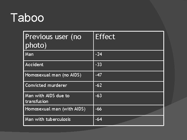 Taboo Previous user (no photo) Effect Man -24 Accident -33 Homosexual man (no AIDS)