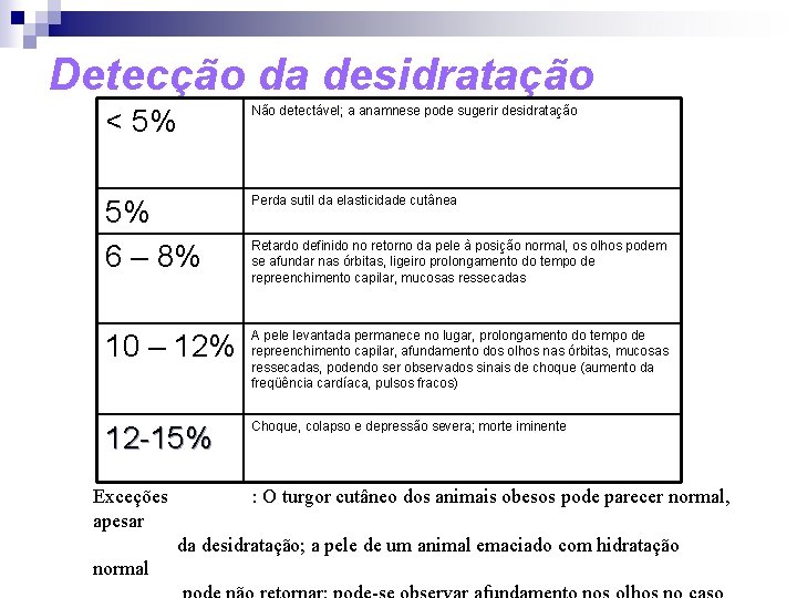 Detecção da desidratação < 5% Não detectável; a anamnese pode sugerir desidratação 5% 6