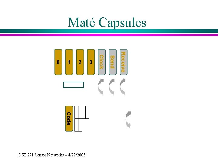 Maté Capsules Subroutines 3 Receive 2 Send 1 Clock 0 Events Maté gets/sets Code