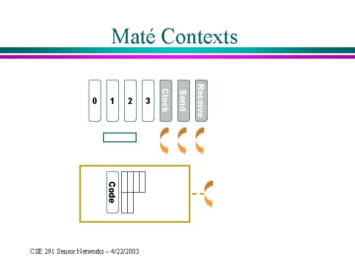 Maté Contexts Subroutines 3 Receive 2 Send 1 Clock 0 Events Maté gets/sets Code