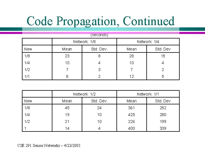Code Propagation, Continued (seconds) New Network: 1/8 Network: 1/4 Mean Std. Dev 1/8 23