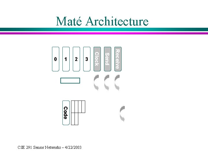 Maté Architecture Subroutines 3 Receive 2 Send 1 Clock 0 Events Maté gets/sets Code