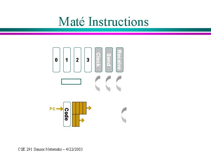 Maté Instructions Subroutines 3 Receive 2 Send 1 Clock 0 Events Maté gets/sets Code