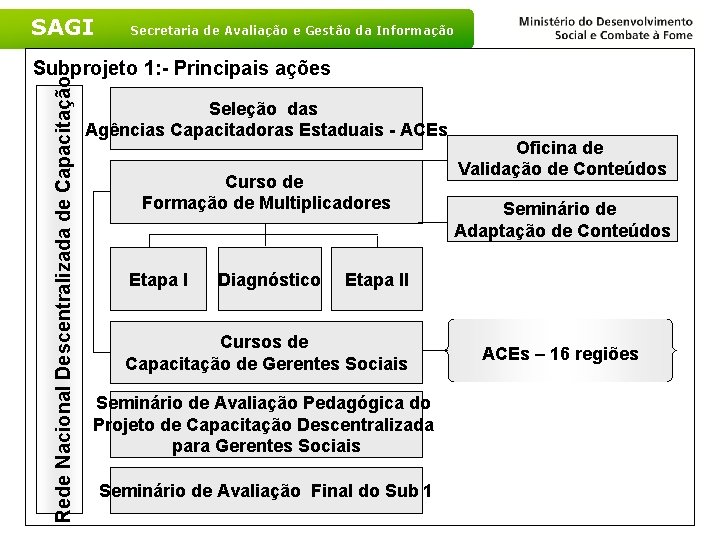 SAGI Secretaria de Avaliação e Gestão da Informação Rede Nacional Descentralizada de Capacitação Subprojeto