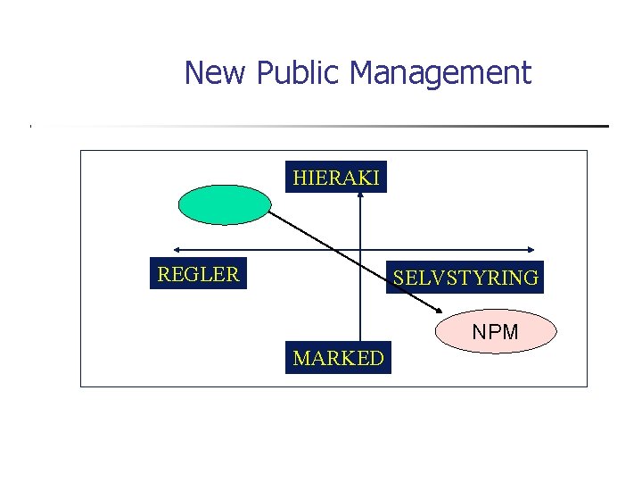 New Public Management HIERAKI REGLER SELVSTYRING NPM MARKED 