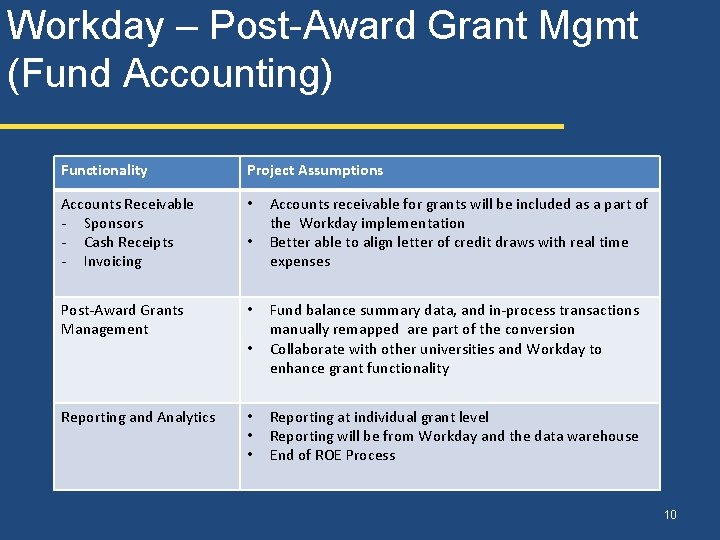 Workday – Post-Award Grant Mgmt (Fund Accounting) Functionality Project Assumptions Accounts Receivable - Sponsors Workday – Post-Award Grant Mgmt (Fund Accounting) Functionality Project Assumptions Accounts Receivable - Sponsors