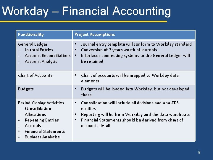 Workday – Financial Accounting Functionality Project Assumptions General Ledger • - Journal Entries • Workday – Financial Accounting Functionality Project Assumptions General Ledger • - Journal Entries •