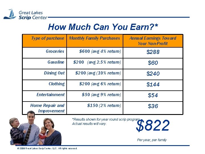 How Much Can You Earn? * Type of purchase Monthly Family Purchases Annual Earnings