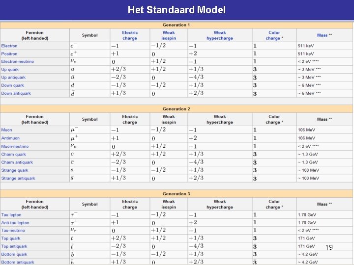 Het Standaard Model 19 Het Standaard Model 19