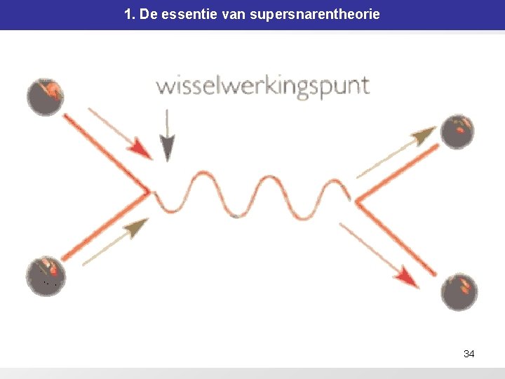 1. De essentie van supersnarentheorie 34 1. De essentie van supersnarentheorie 34